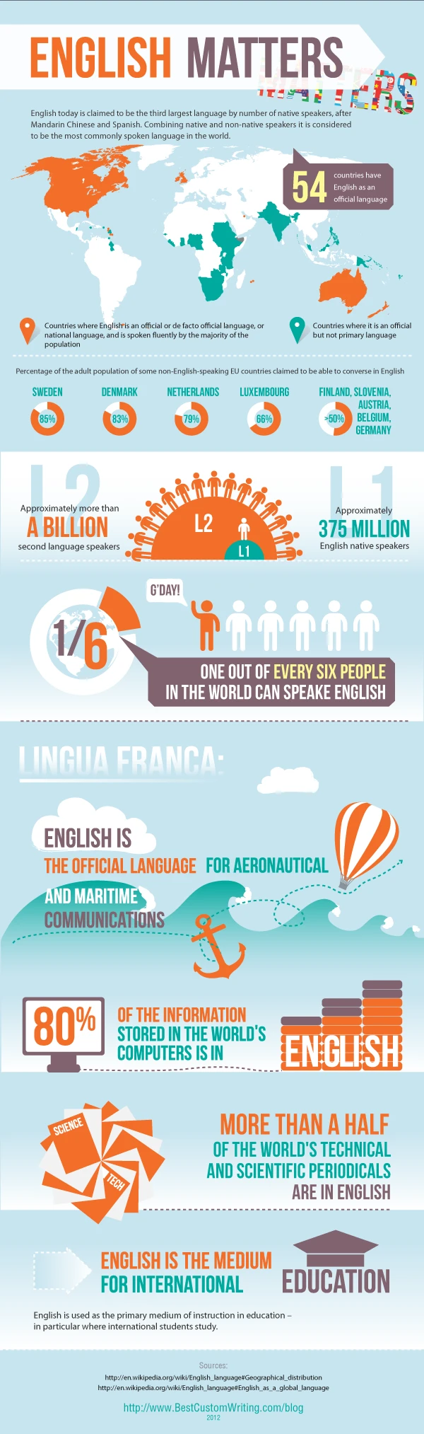 Fascinating English Language Facts Showcasing Its Origin Diversity And Influence On Global Communication And Culture. Enhance Your English Knowledge Today.